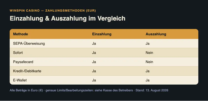 Infografik: WinSpin Zahlungsmethoden – bestätigte Krypto-Optionen und offene Fiat-Angaben
