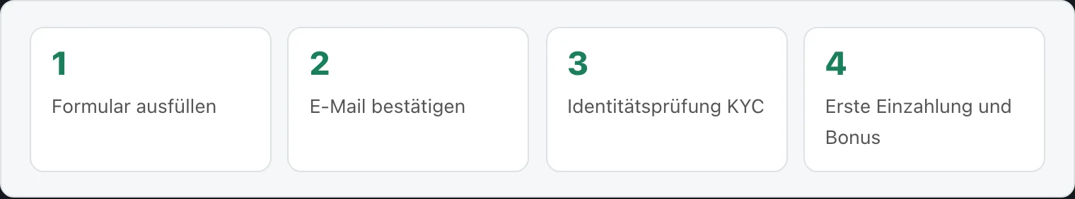 Four step tiles showing account registration stages